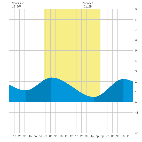 Shell Island tide chart for Monday, November 6, 2023