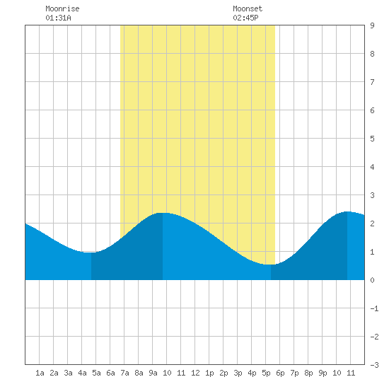 Shell Island tide chart for Tuesday, November 7, 2023