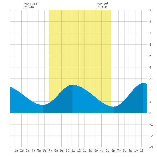 Shell Island tide chart for Wednesday, November 8, 2023
