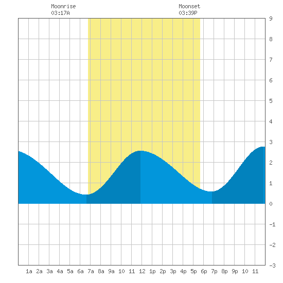 Shell Island tide chart for Thursday, November 9, 2023