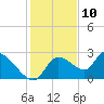 Shell Island tide chart for Sunday, December 10, 2023