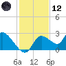Shell Island tide chart for Tuesday, December 12, 2023