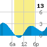 Shell Island tide chart for Wednesday, December 13, 2023