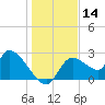 Shell Island tide chart for Thursday, December 14, 2023