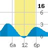Shell Island tide chart for Saturday, December 16, 2023