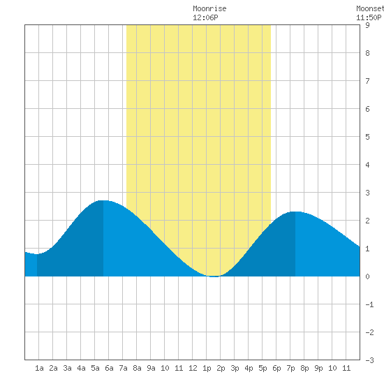 Shell Island tide chart for Monday, December 18, 2023
