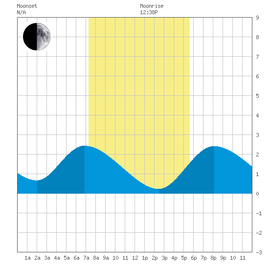 Shell Island tide chart for Tuesday, December 19, 2023