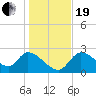 Shell Island tide chart for Tuesday, December 19, 2023