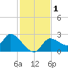 Shell Island tide chart for Friday, December 1, 2023