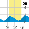 Shell Island tide chart for Wednesday, December 20, 2023