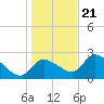 Shell Island tide chart for Thursday, December 21, 2023