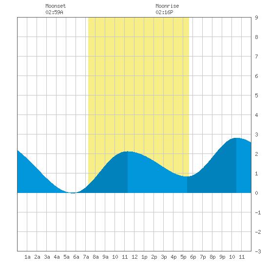 Shell Island tide chart for Friday, December 22, 2023