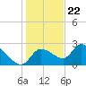 Shell Island tide chart for Friday, December 22, 2023
