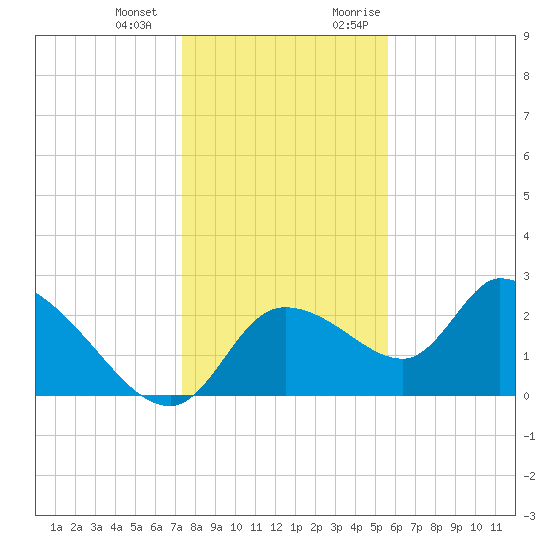Shell Island tide chart for Saturday, December 23, 2023