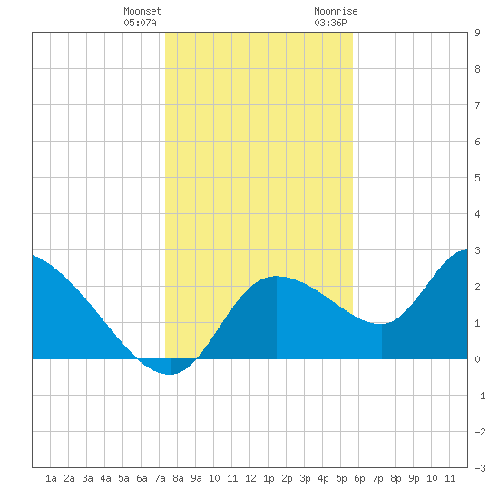 Shell Island tide chart for Sunday, December 24, 2023