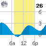 Shell Island tide chart for Tuesday, December 26, 2023