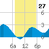 Shell Island tide chart for Wednesday, December 27, 2023