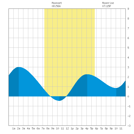 Shell Island tide chart for Thursday, December 28, 2023