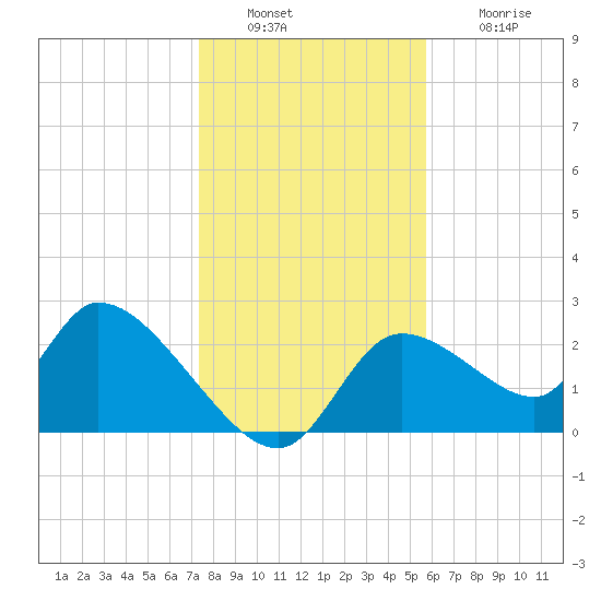 Shell Island tide chart for Friday, December 29, 2023