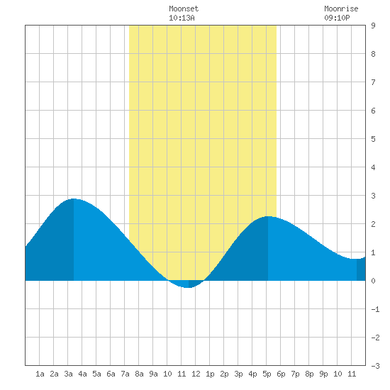 Shell Island tide chart for Saturday, December 30, 2023
