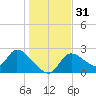Shell Island tide chart for Sunday, December 31, 2023