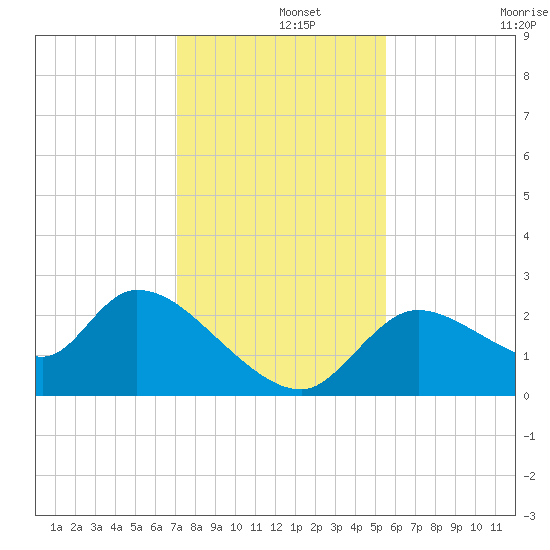 Shell Island tide chart for Sunday, December 3, 2023