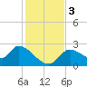 Shell Island tide chart for Sunday, December 3, 2023