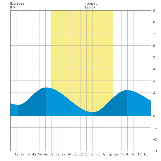 Shell Island tide chart for Monday, December 4, 2023