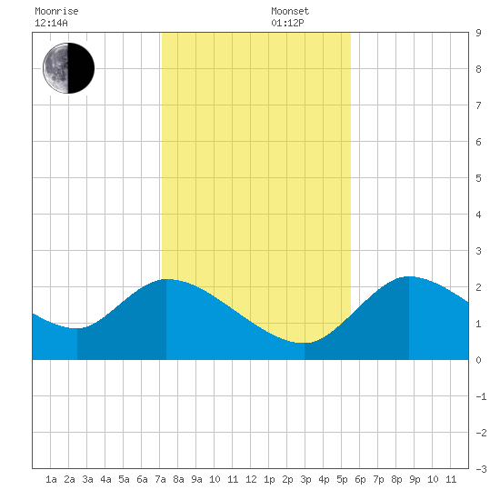 Shell Island tide chart for Tuesday, December 5, 2023