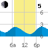 Shell Island tide chart for Tuesday, December 5, 2023