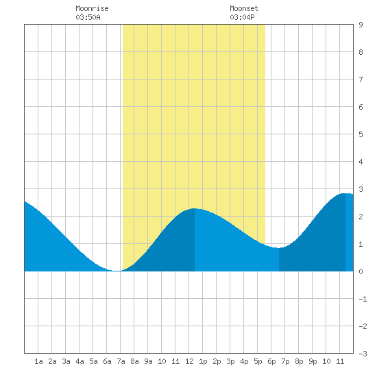 Shell Island tide chart for Saturday, December 9, 2023