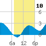 Shell Island tide chart for Wednesday, January 10, 2024