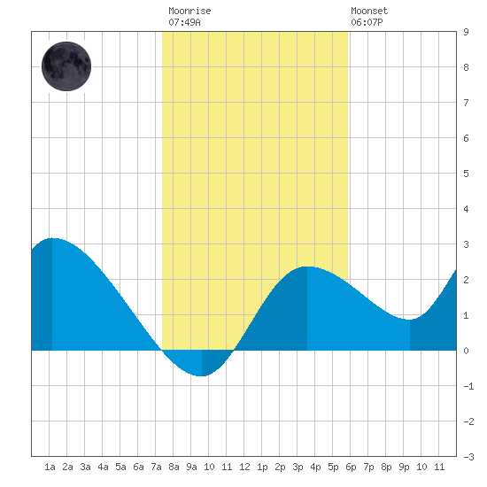 Shell Island tide chart for Thursday, January 11, 2024