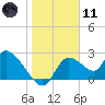 Shell Island tide chart for Thursday, January 11, 2024