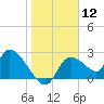 Shell Island tide chart for Friday, January 12, 2024