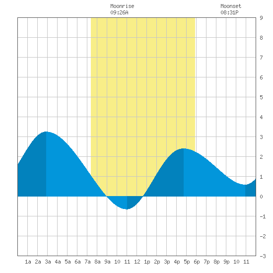 Shell Island tide chart for Saturday, January 13, 2024