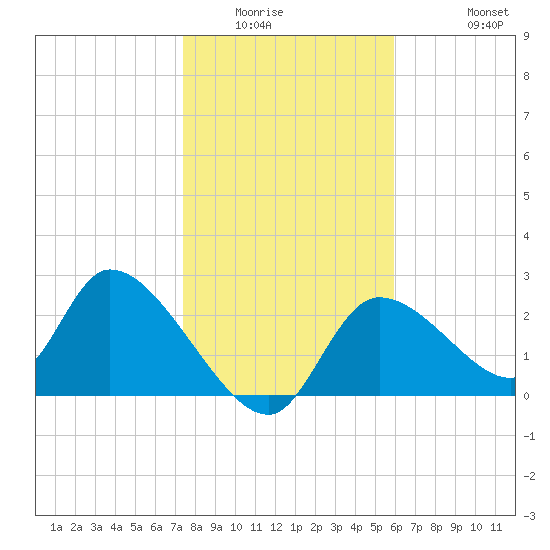 Shell Island tide chart for Sunday, January 14, 2024