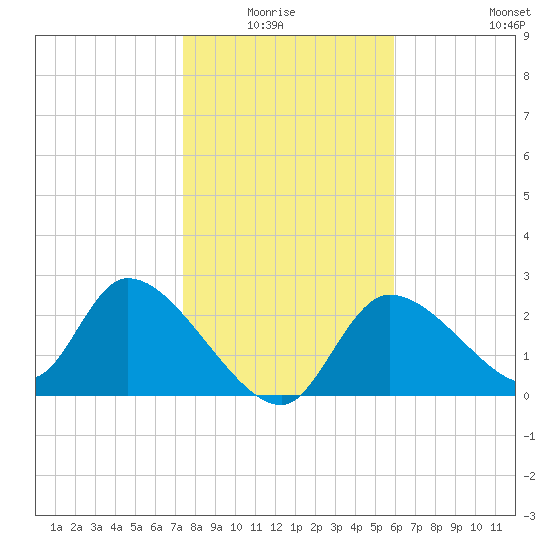 Shell Island tide chart for Monday, January 15, 2024
