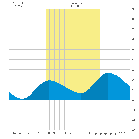 Shell Island tide chart for Thursday, January 18, 2024