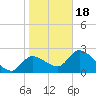 Shell Island tide chart for Thursday, January 18, 2024