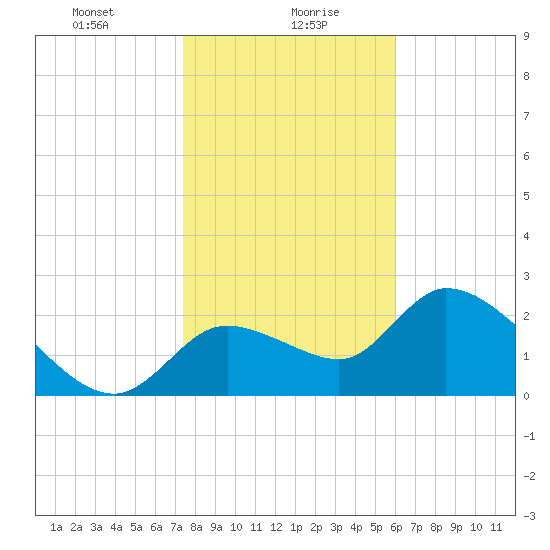 Shell Island tide chart for Friday, January 19, 2024