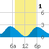 Shell Island tide chart for Monday, January 1, 2024