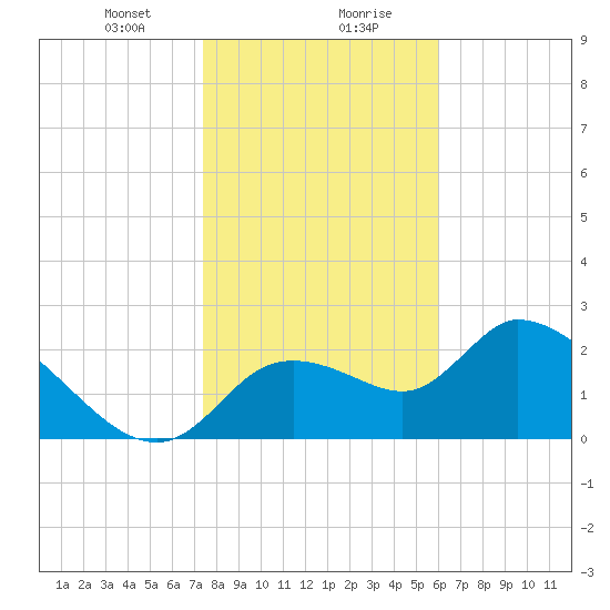 Shell Island tide chart for Saturday, January 20, 2024