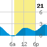 Shell Island tide chart for Sunday, January 21, 2024