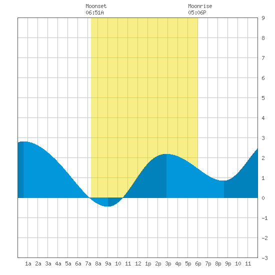 Shell Island tide chart for Wednesday, January 24, 2024