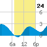 Shell Island tide chart for Wednesday, January 24, 2024
