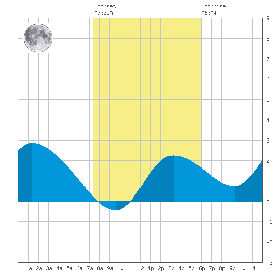 Shell Island tide chart for Thursday, January 25, 2024