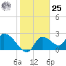 Shell Island tide chart for Thursday, January 25, 2024