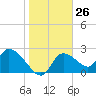 Shell Island tide chart for Friday, January 26, 2024