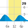 Shell Island tide chart for Monday, January 29, 2024